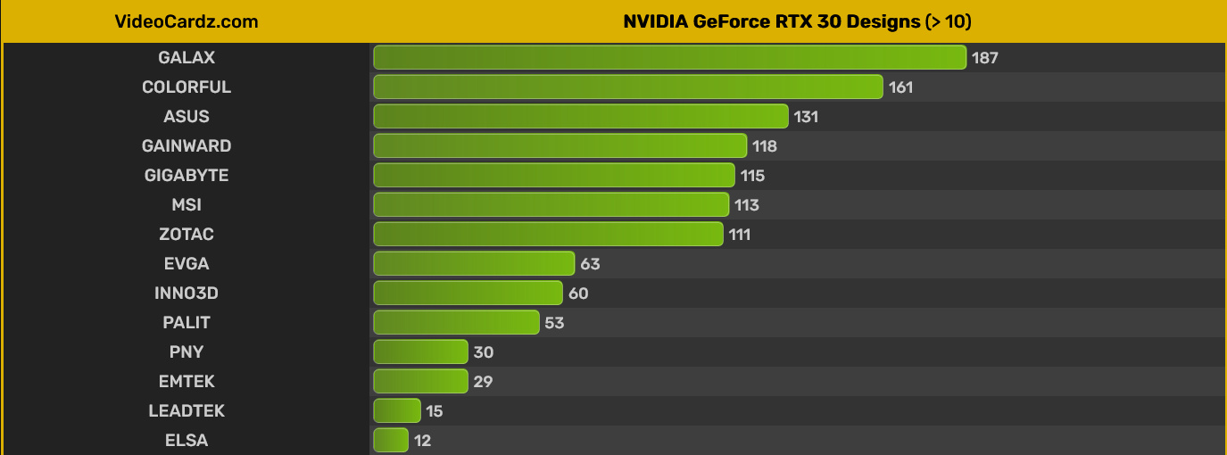 NVIDIA dominuje AMD na rynku kart graficznych