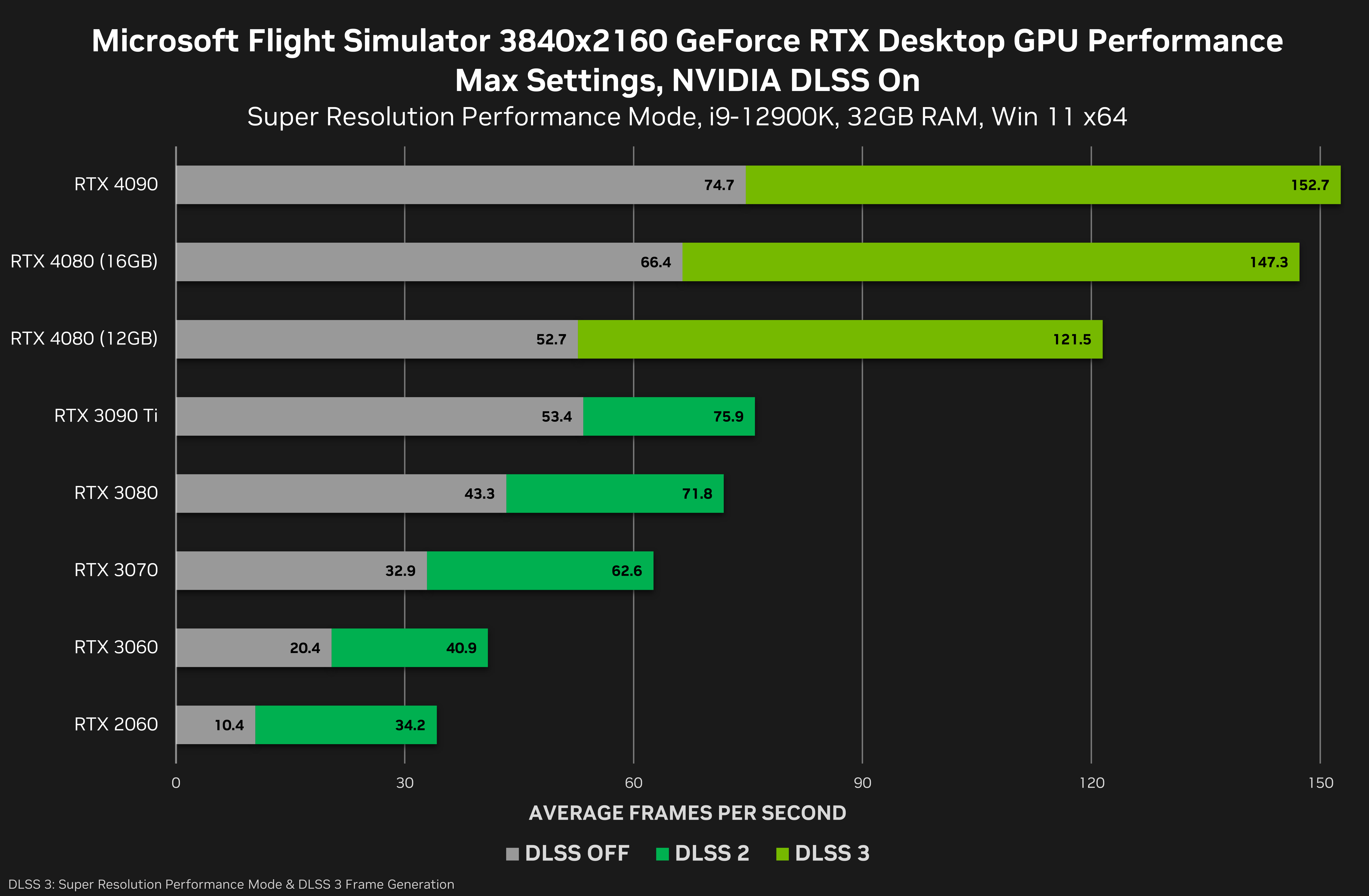 NVIDIA GeForce RTX 4080 16 GB i 12 GB to aż 30% różnicy w FPS