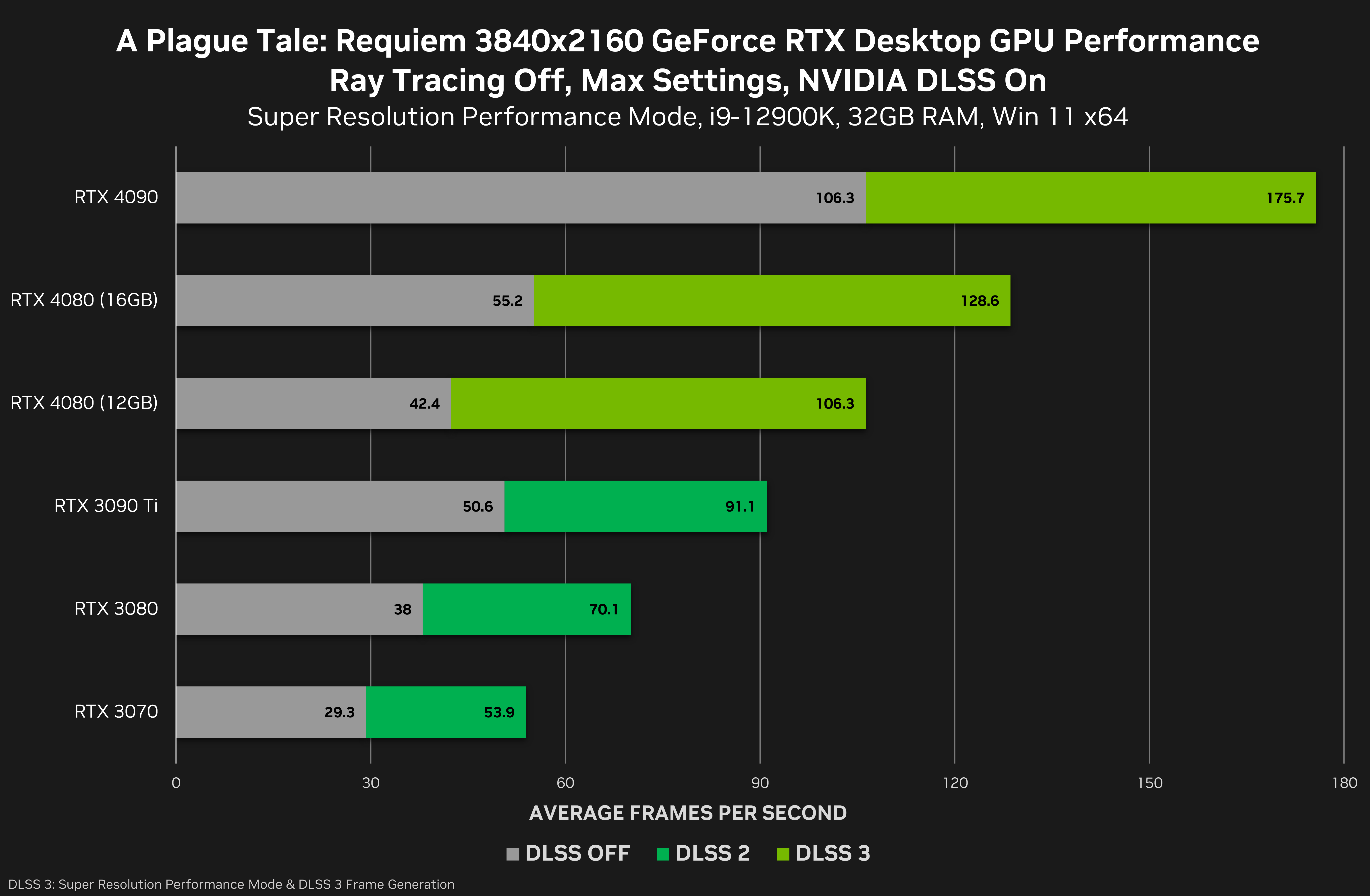 NVIDIA GeForce RTX 4080 16 GB i 12 GB to aż 30% różnicy w FPS