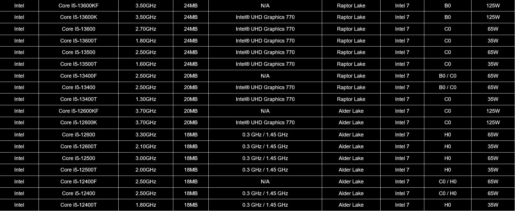 Intel szykuje 22 nowe procesory komputerowe