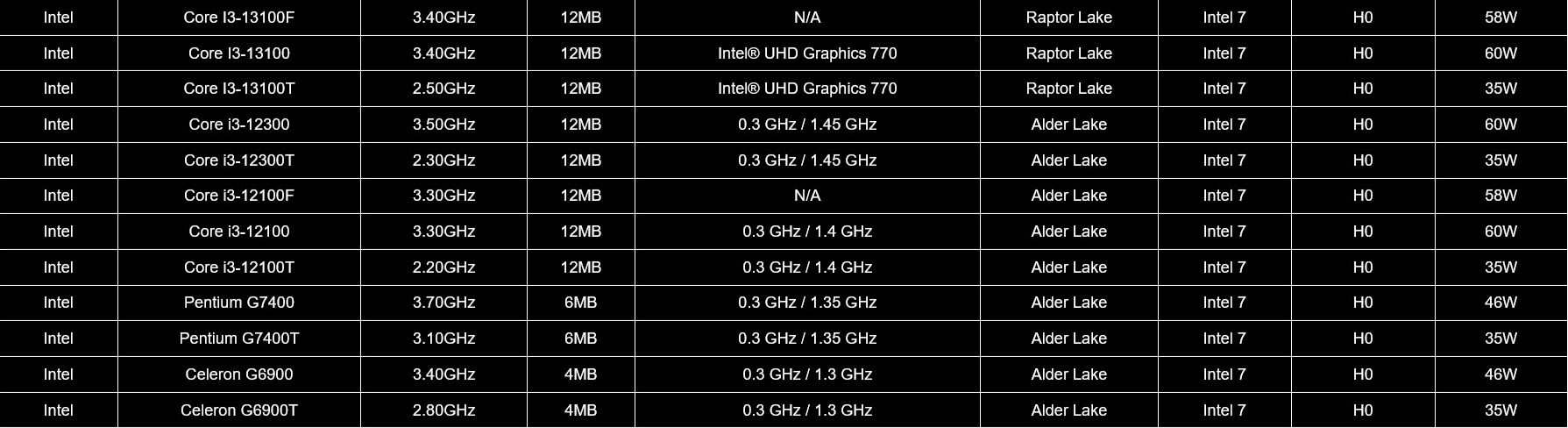 Intel szykuje 22 nowe procesory komputerowe