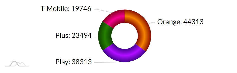 Kto w Polsce ma najszybszy Internet mobilny? RFBenchmark podpowiada