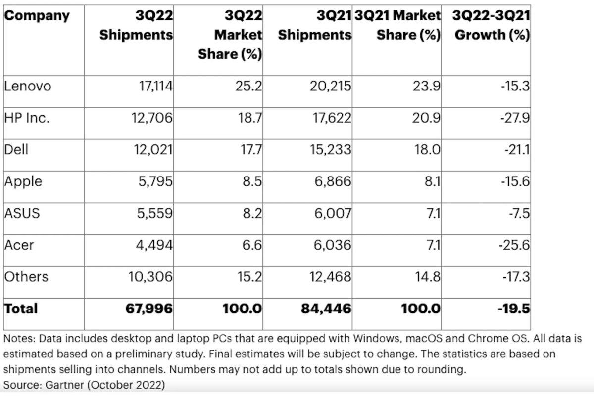 Kryzys wre. Sprzedaż komputerów szoruje po dnie