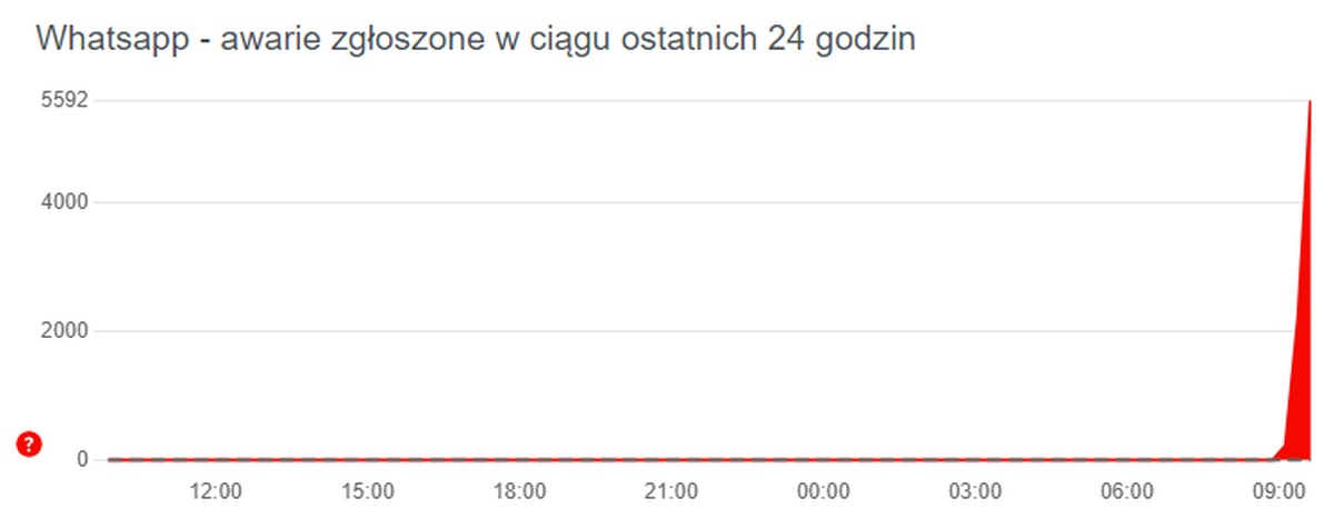 WhatsApp ma awarię. Nie można wysłać wiadomości