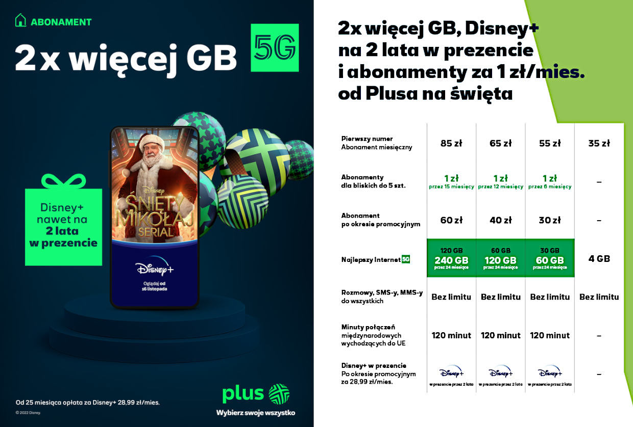 Plus: Disney+ na 2 lata w prezencie, smartfon za 1 zł i podwojone gigabajty
