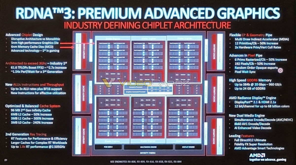 Tak wygląda schemat układu graficznego AMD Navi 31. Sporo zdradza