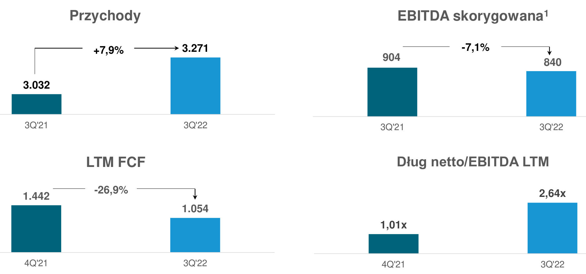 Grupa Polsat Plus straciła część klientów. Wyniki za III kwartał 2022 roku