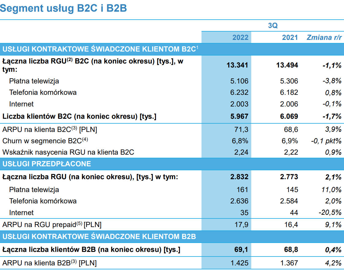 Grupa Polsat Plus straciła część klientów. Wyniki za III kwartał 2022 roku
