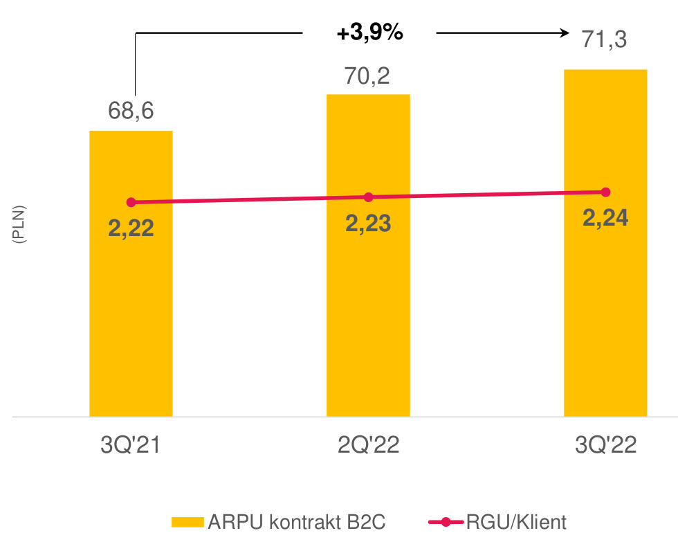Grupa Polsat Plus straciła część klientów. Wyniki za III kwartał 2022 roku