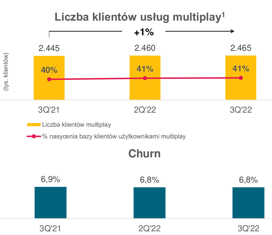 Grupa Polsat Plus straciła część klientów. Wyniki za III kwartał 2022 roku