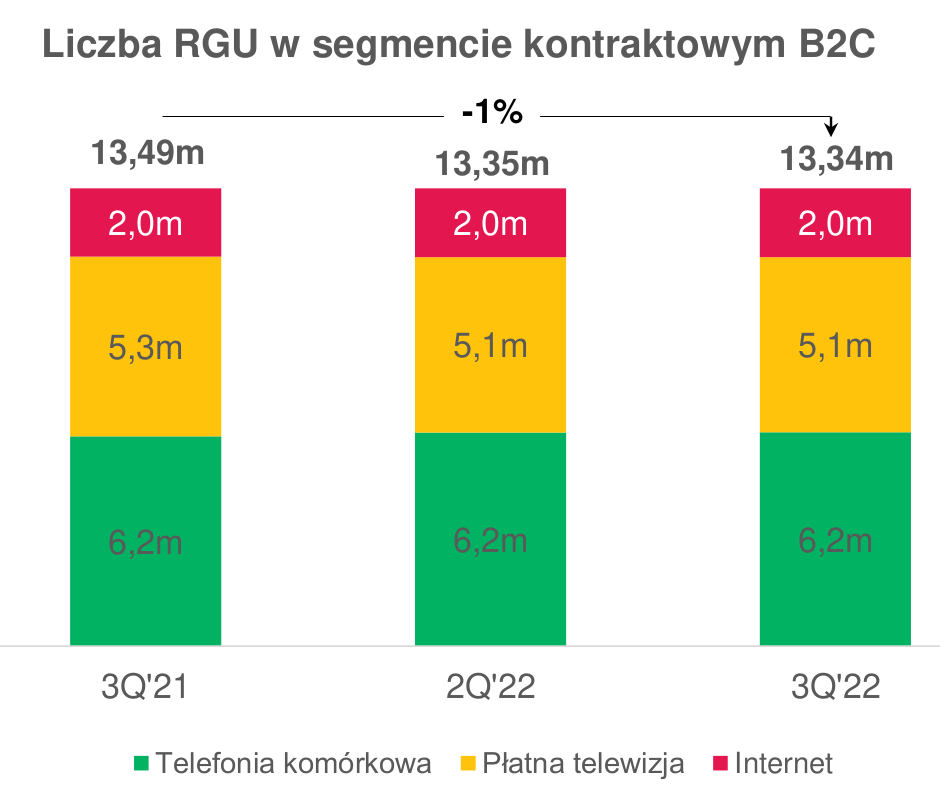 Grupa Polsat Plus straciła część klientów. Wyniki za III kwartał 2022 roku