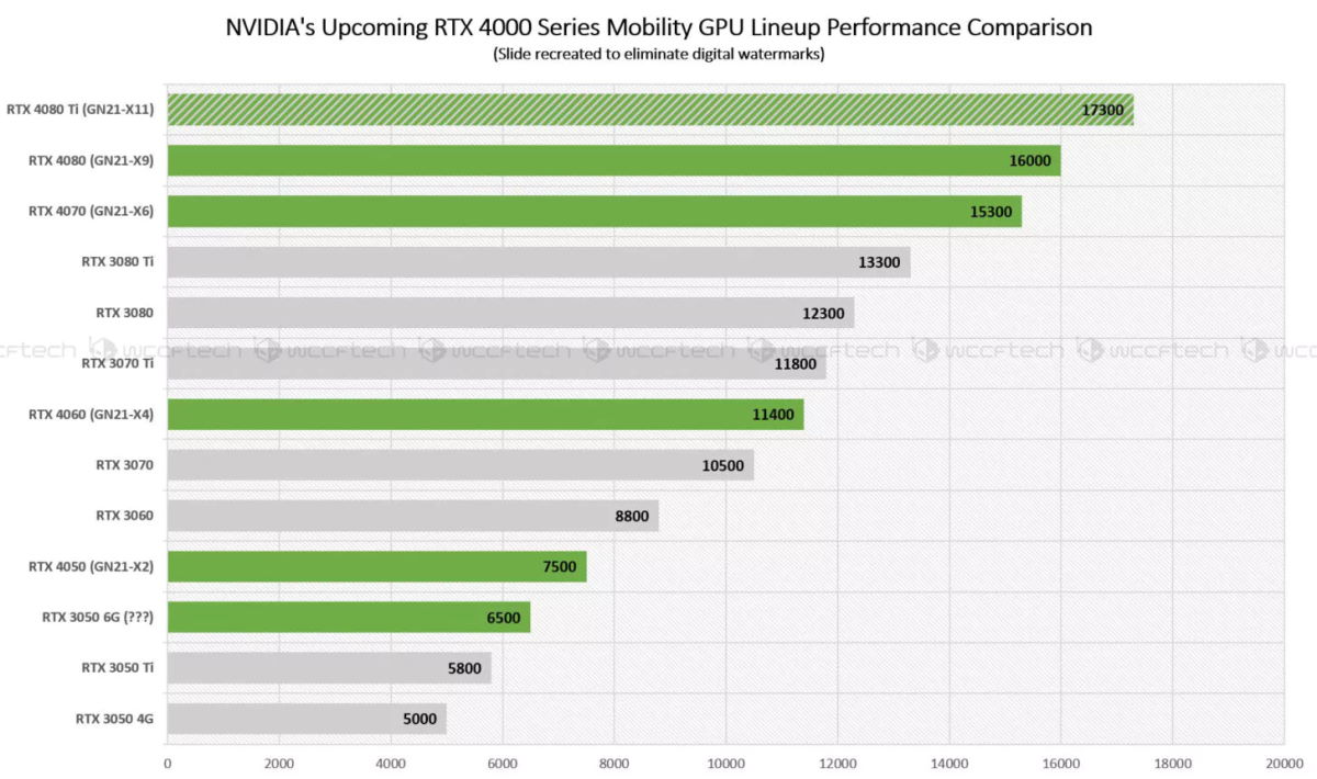 Laptopowe wersje kart GeForce RTX 40 z dużym wzrostem wydajności