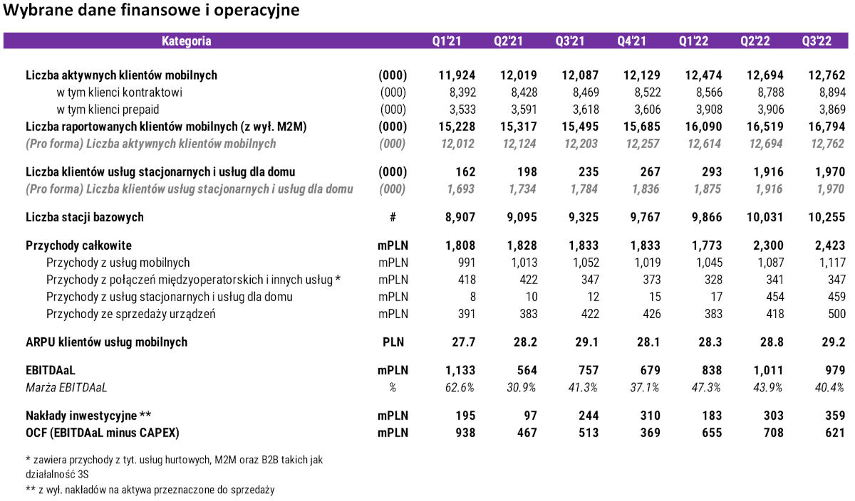 Play ma coraz więcej klientów i rosnące przychody. Wyniki za 3Q2022