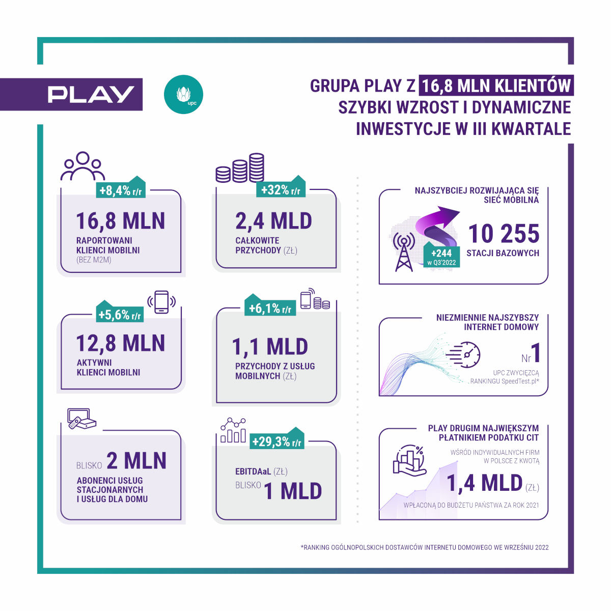 Play ma coraz więcej klientów i rosnące przychody. Wyniki za 3Q2022