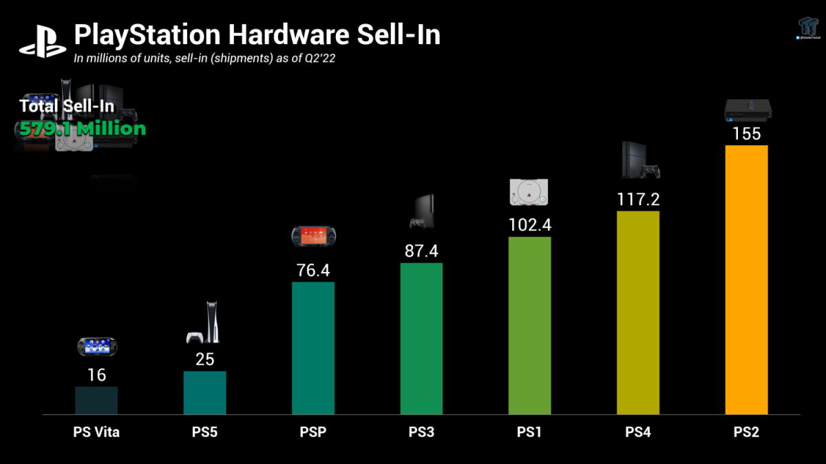 Ile konsol sprzedało PlayStation? Liczba powoduje opad szczęki