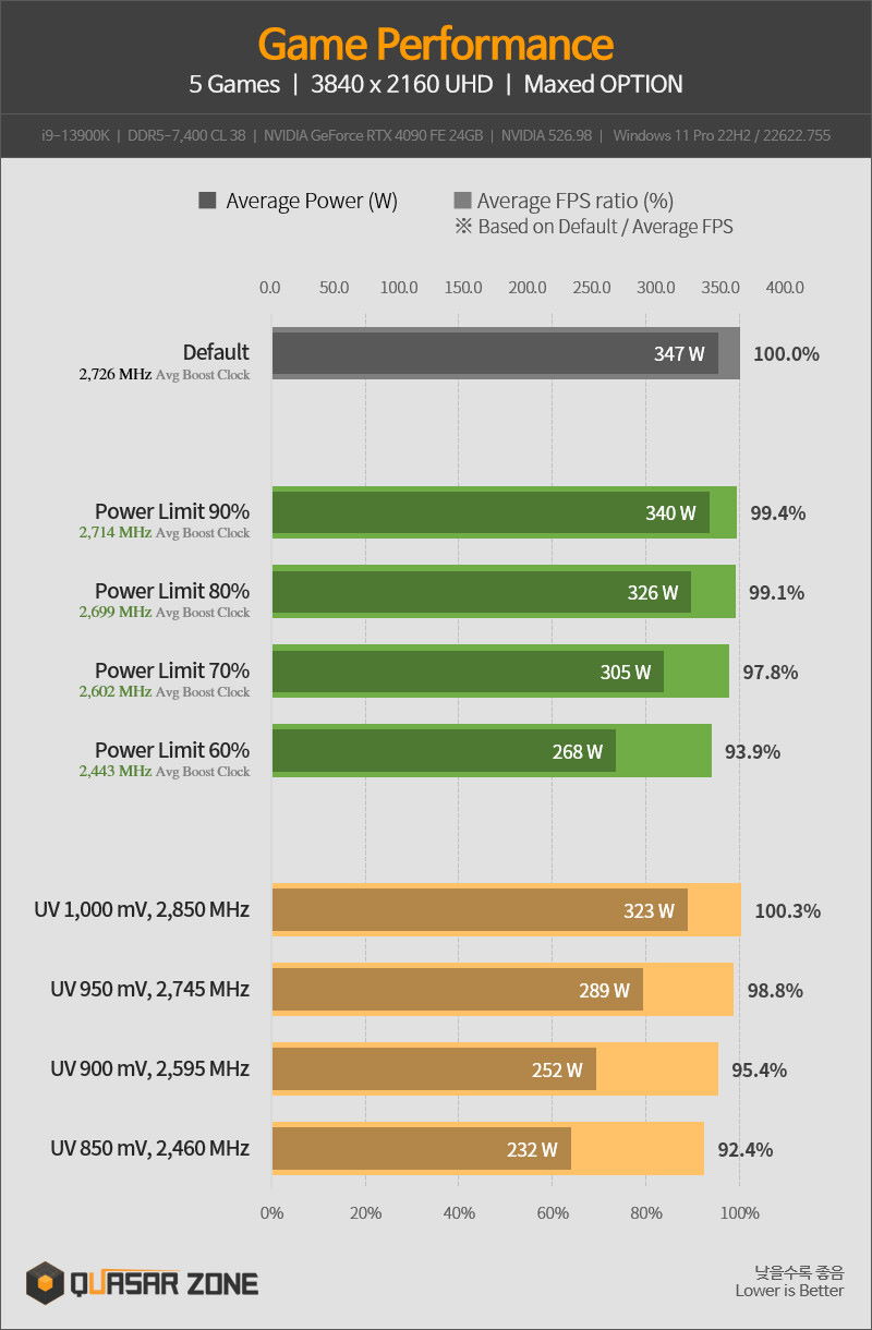 GeForce RTX 4090. Prosta zmiana ustawień działa cuda