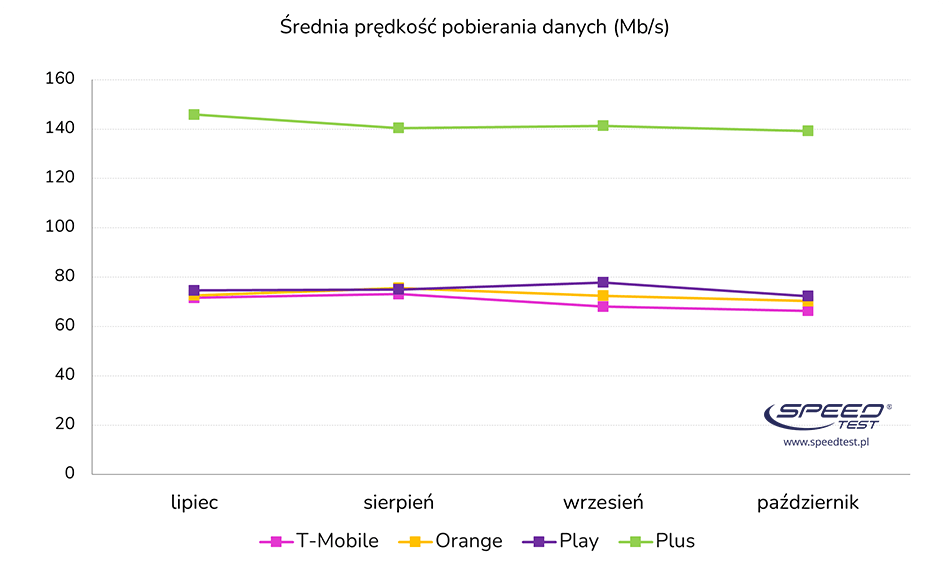Kto ma najszybsze 5G w Polsce? Od teraz powie o tym SpeedTest.pl
