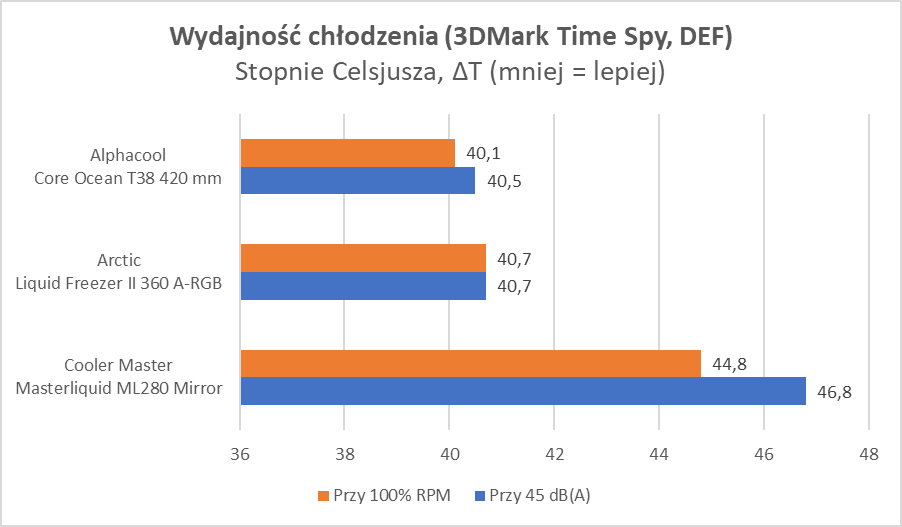 Potwór, nie chłodzenie. I to za półdarmo! (Test)