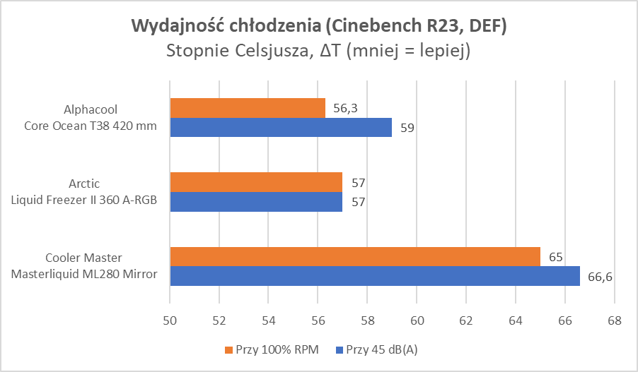 Potwór, nie chłodzenie. I to za półdarmo! (Test)