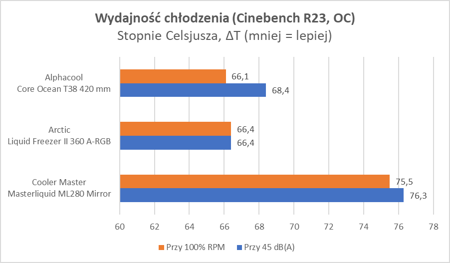 Potwór, nie chłodzenie. I to za półdarmo! (Test)