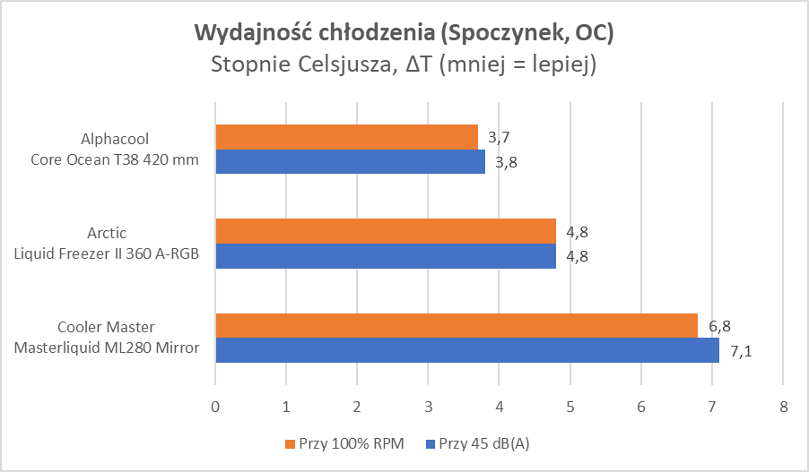 Potwór, nie chłodzenie. I to za półdarmo! (Test)