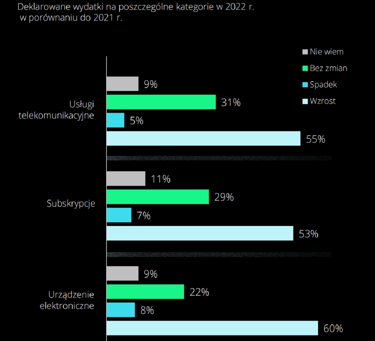 Że niby kryzys? Polacy wcale nie zamierzają oszczędzać