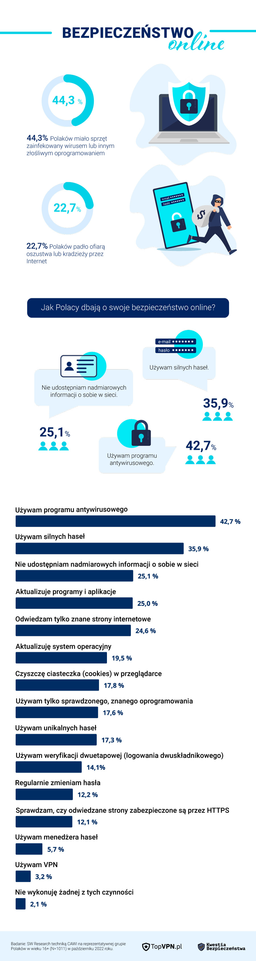 Polacy są bezbronni. Dane mówią wszystko