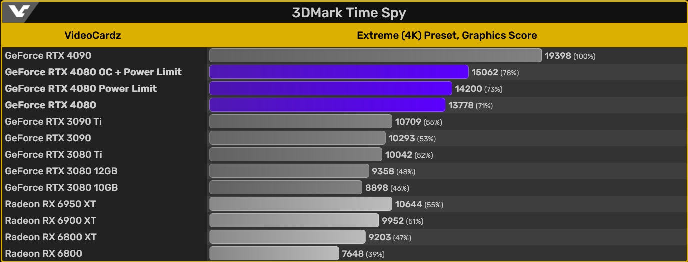 Karta graficzna GeForce RTX 4080 ma spory potencjał OC