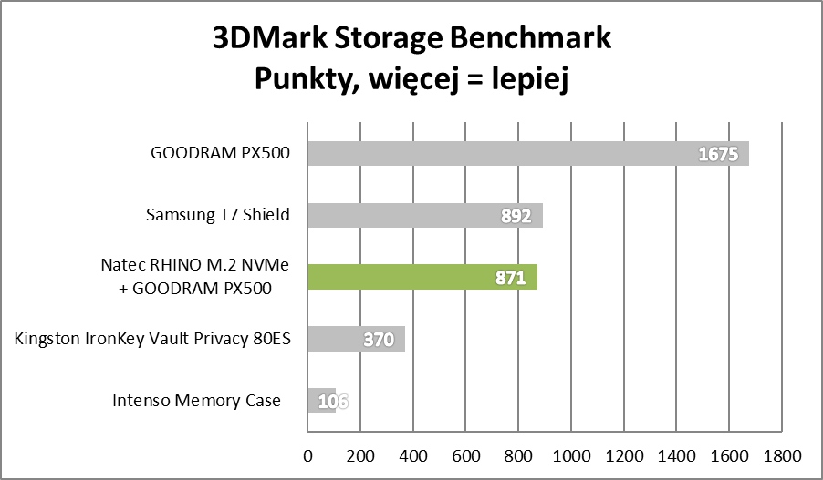 Natec RHINO M.2 NVMe - Duża wydajność w małym opakowaniu (test)
