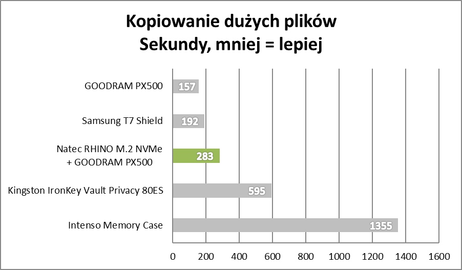 Natec RHINO M.2 NVMe - Duża wydajność w małym opakowaniu (test)