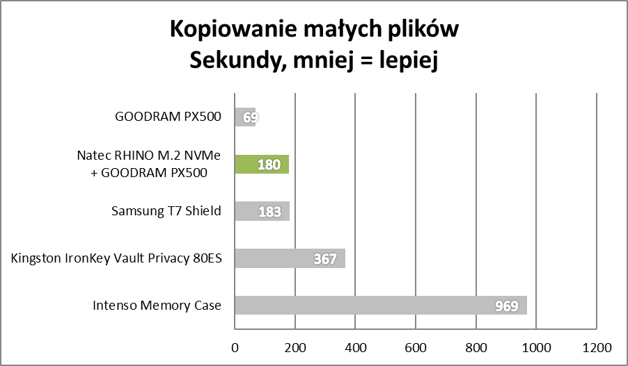 Natec RHINO M.2 NVMe - Duża wydajność w małym opakowaniu (test)