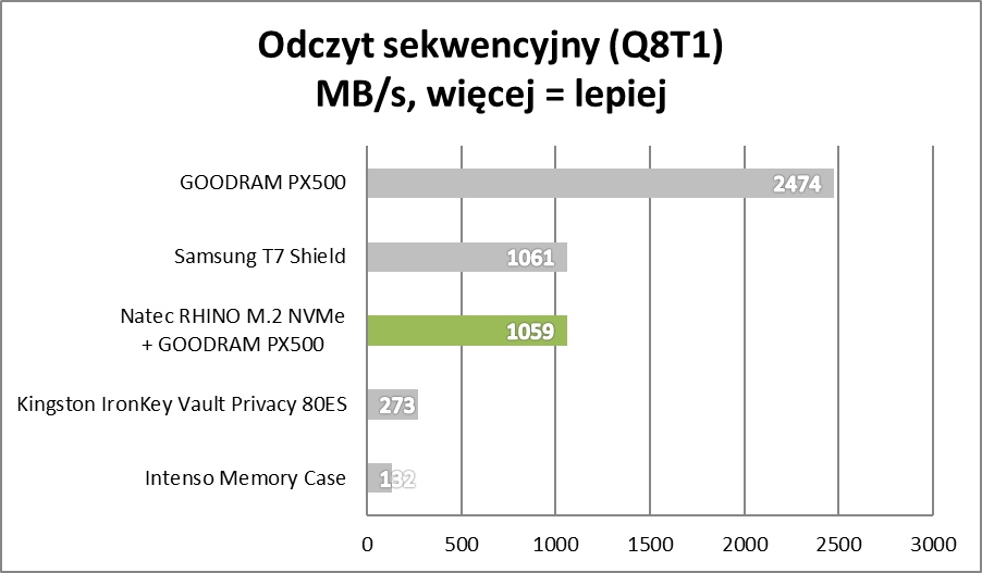 Natec RHINO M.2 NVMe - Duża wydajność w małym opakowaniu (test)