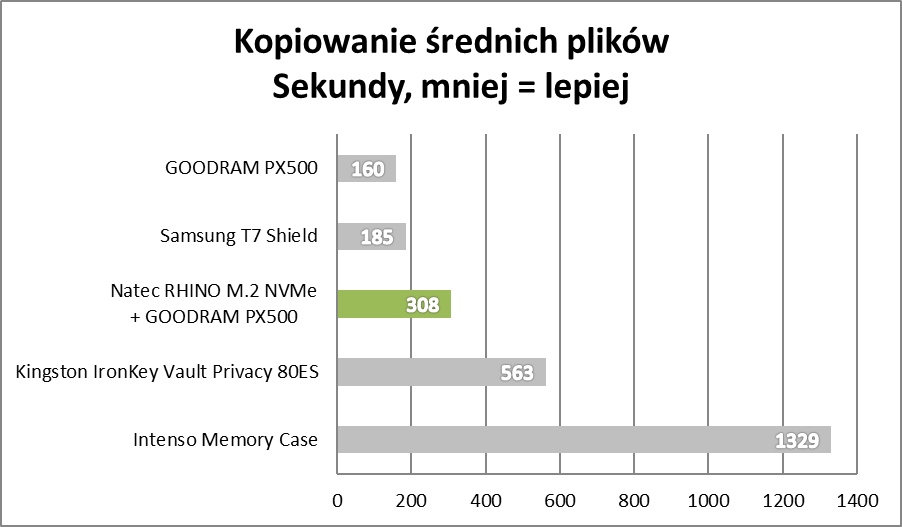 Natec RHINO M.2 NVMe - Duża wydajność w małym opakowaniu (test)