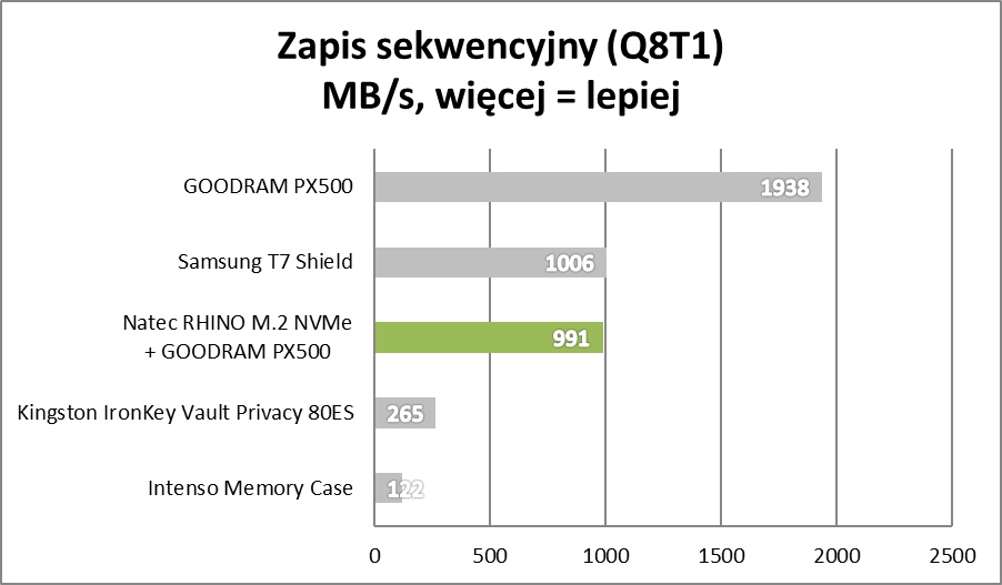 Natec RHINO M.2 NVMe - Duża wydajność w małym opakowaniu (test)