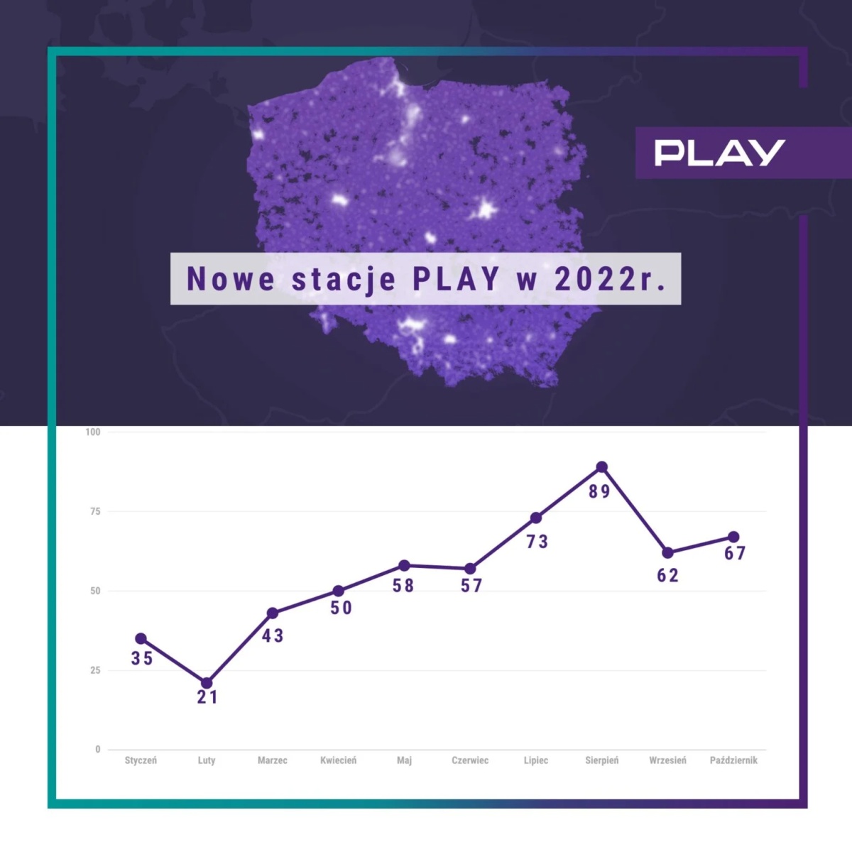 Play się nie zatrzymuje. Uruchomił kolejne nadajniki