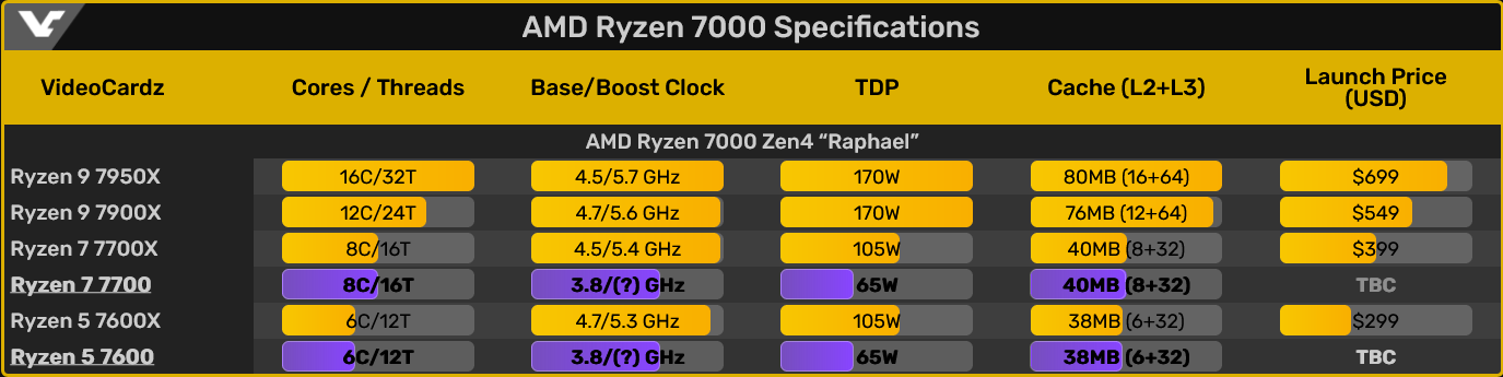 AMD szykuje tańsze procesory Ryzen 7000