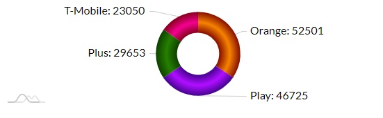 Najszybszy Internet mobilny w październiku? RFBenchmark już wie