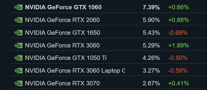 NVIDIA kończy z drugą najpopularniejszą kartą graficzną wśród graczy