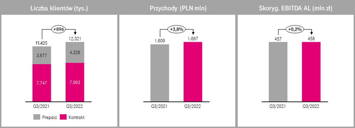 T-Mobile po 3Q2022: stabilne wyniki mimo wzrostu kosztów