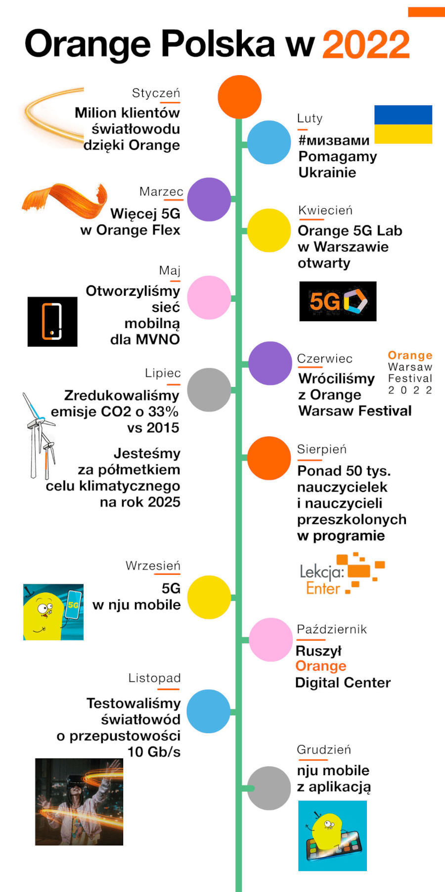 Orange podsumowuje 2022 rok. Więcej 5G, mniej CO2, światłowód 10 Gb/s...