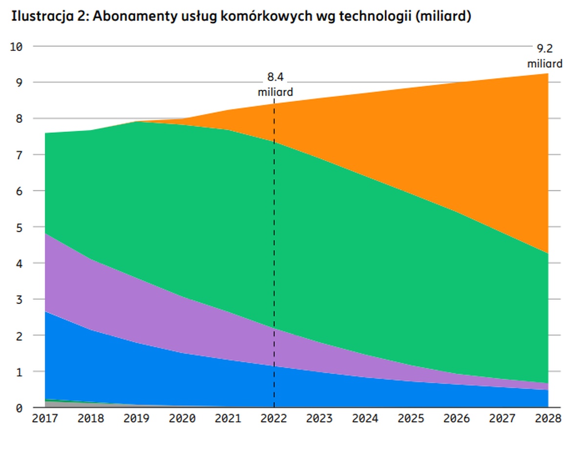 Miliard subskrypcji 5G do końca 2022 roku