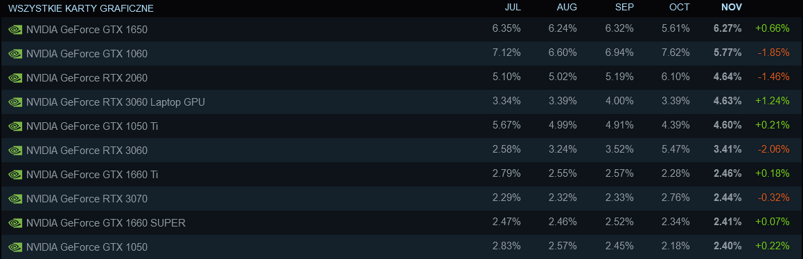 Znamy najpopularniejszą kartę graficzną wśród graczy