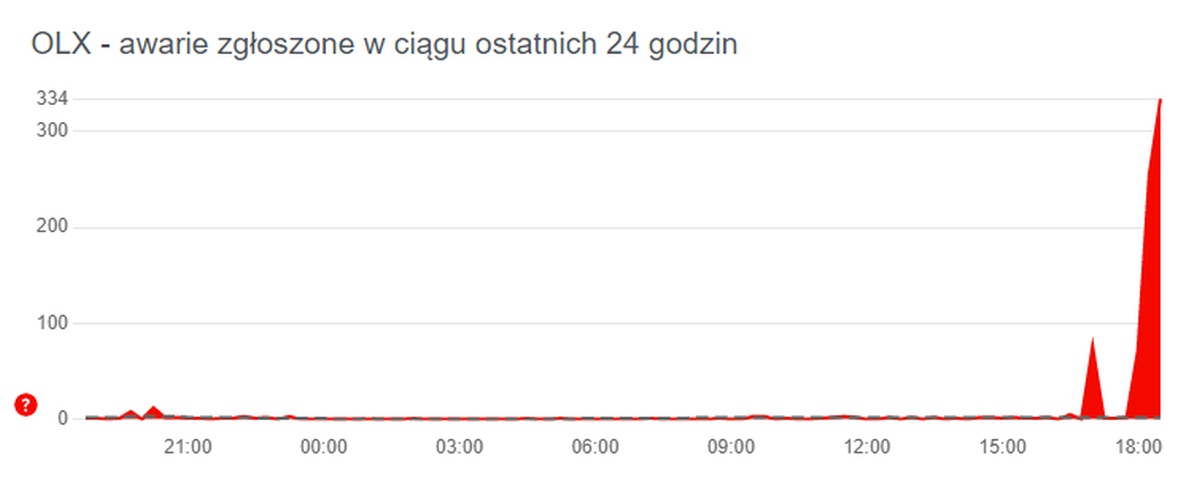 OLX ma awarię. „Co chwila błąd i ponów próbę”