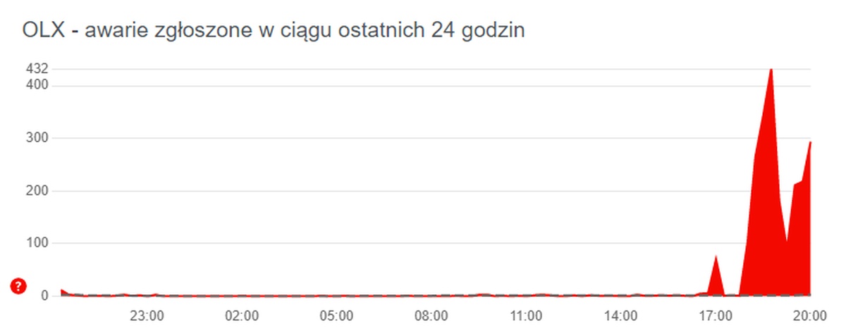 OLX ma awarię. „Co chwila błąd i ponów próbę”