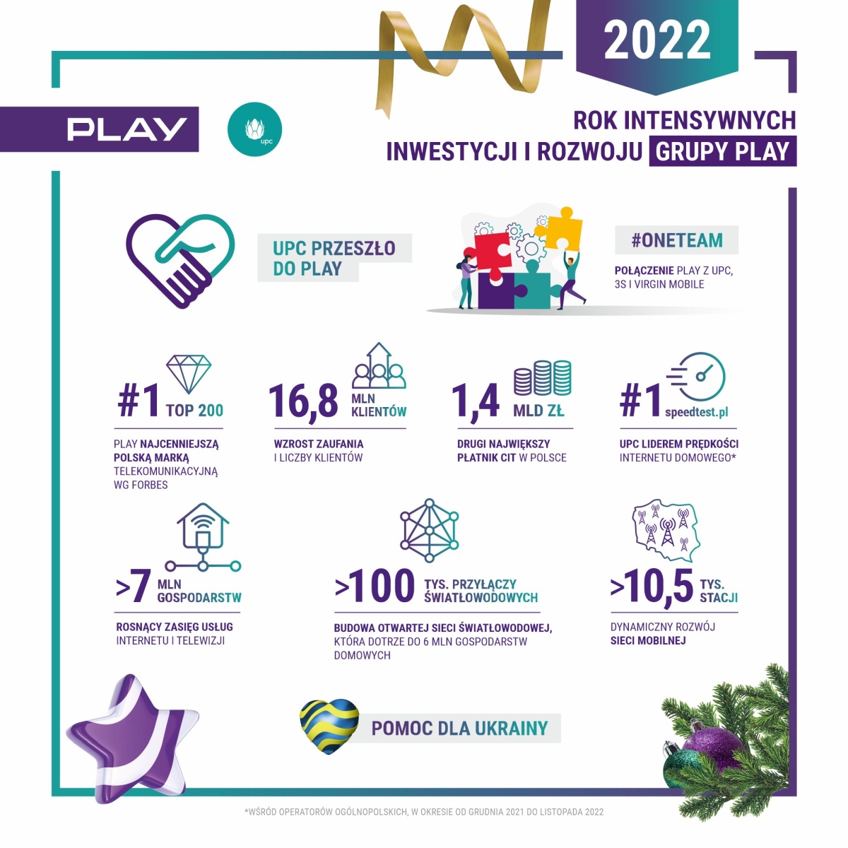 Play podsumował 2022 rok. Był udany dla Fioletowych