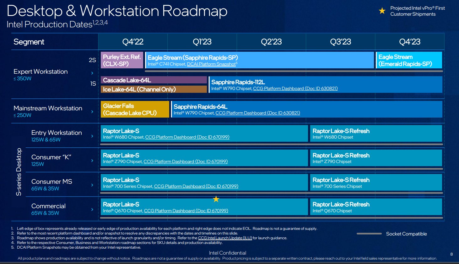 Intel idzie śladem AMD. Czeka nas dłuższa żywotność platform