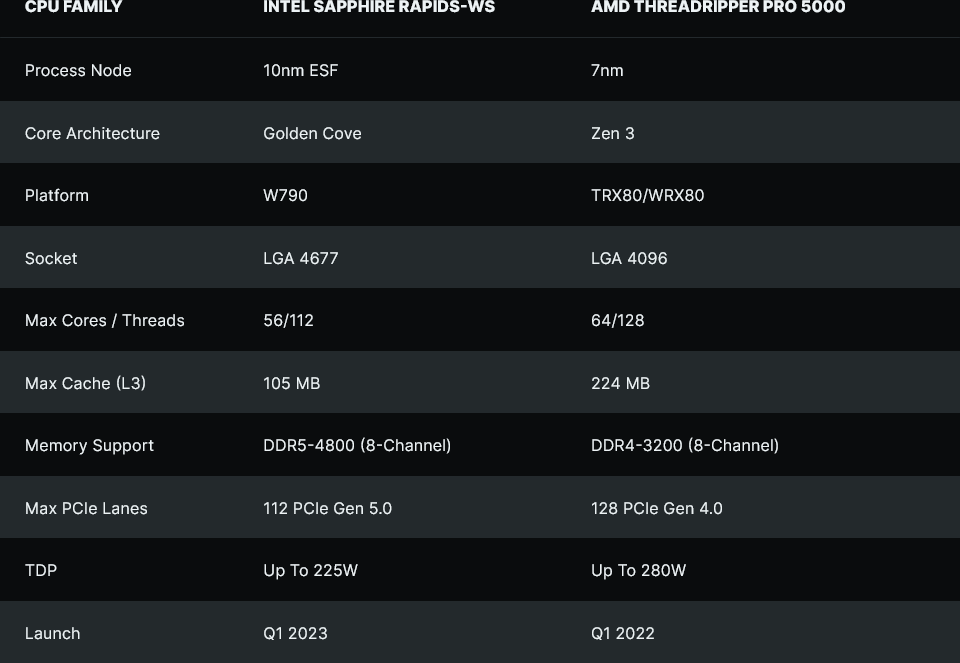 Procesory Intel Xeon Sapphire Rapids-WS zaoferują do 56 rdzeni
