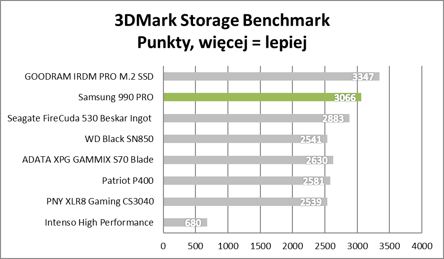 Bestia, nie dysk. Samsung 990 PRO – test