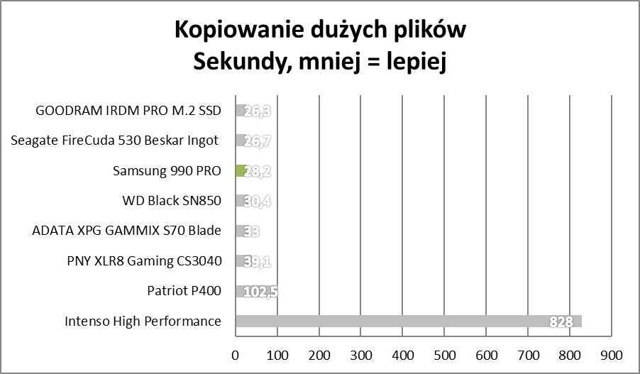 Bestia, nie dysk. Samsung 990 PRO – test