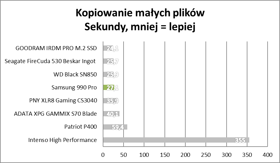 Bestia, nie dysk. Samsung 990 PRO – test